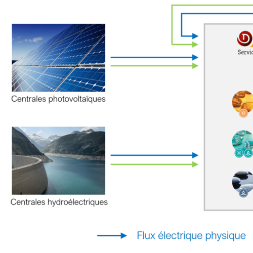 De la transparence grâce aux garanties d’origine